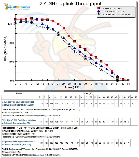 2.4 GHz Uplink Throughput vs. Attenuation