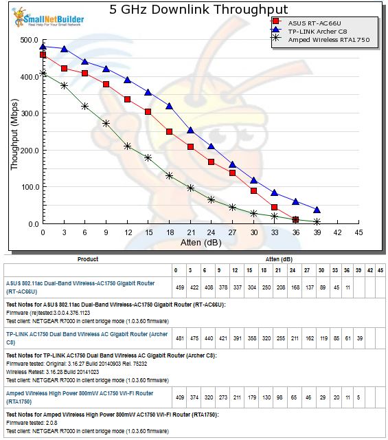 5 GHz Downlink Throughput vs. Attenuation