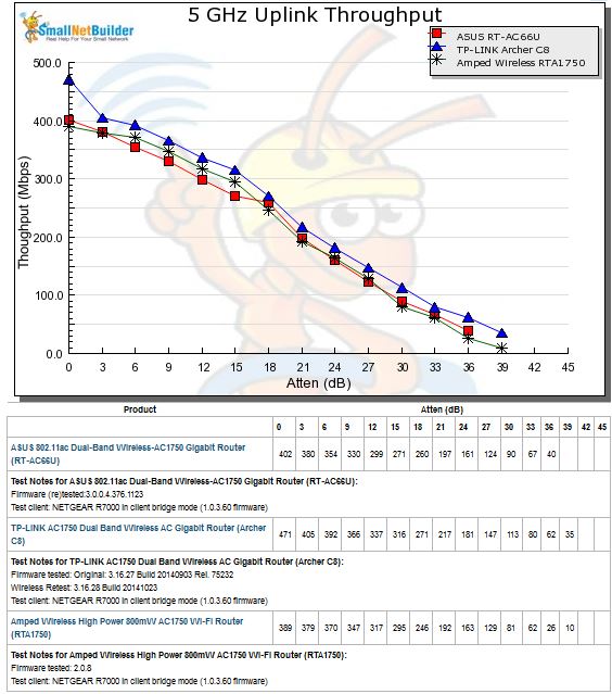 5 GHz Uplink Throughput vs. Attenuation