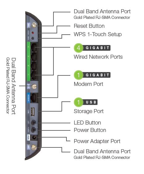 Amped Wireless RTA1750 connectors and ports