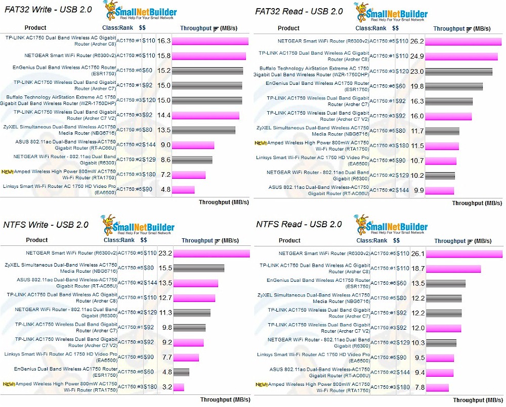 Storage Performance Comparison - USB 3.0