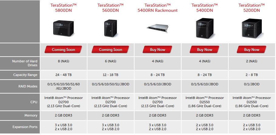 Buffalo TeraStation 5000N family