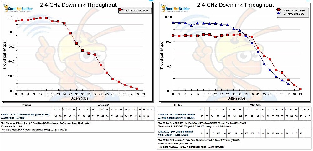 CAP1200 throughput vs. attenuation - 2.4 GHz downlink