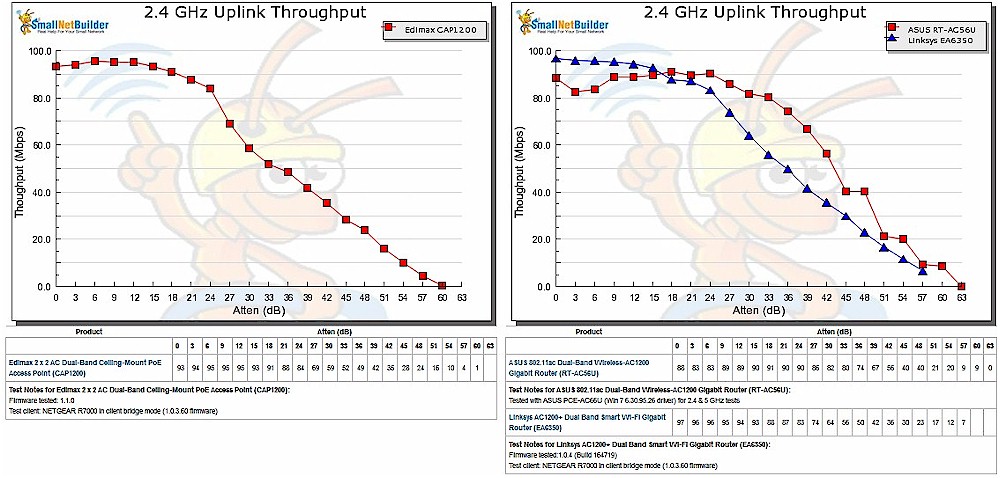 CAP1200 throughput vs. attenuation - 2.4 GHz uplink