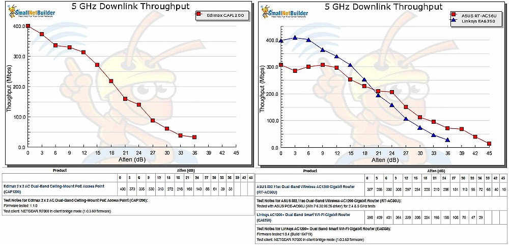 CAP1200 throughput vs. attenuation - 5 GHz downlink