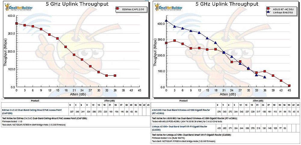 CAP1200 throughput vs. attenuation - 5 GHz uplink