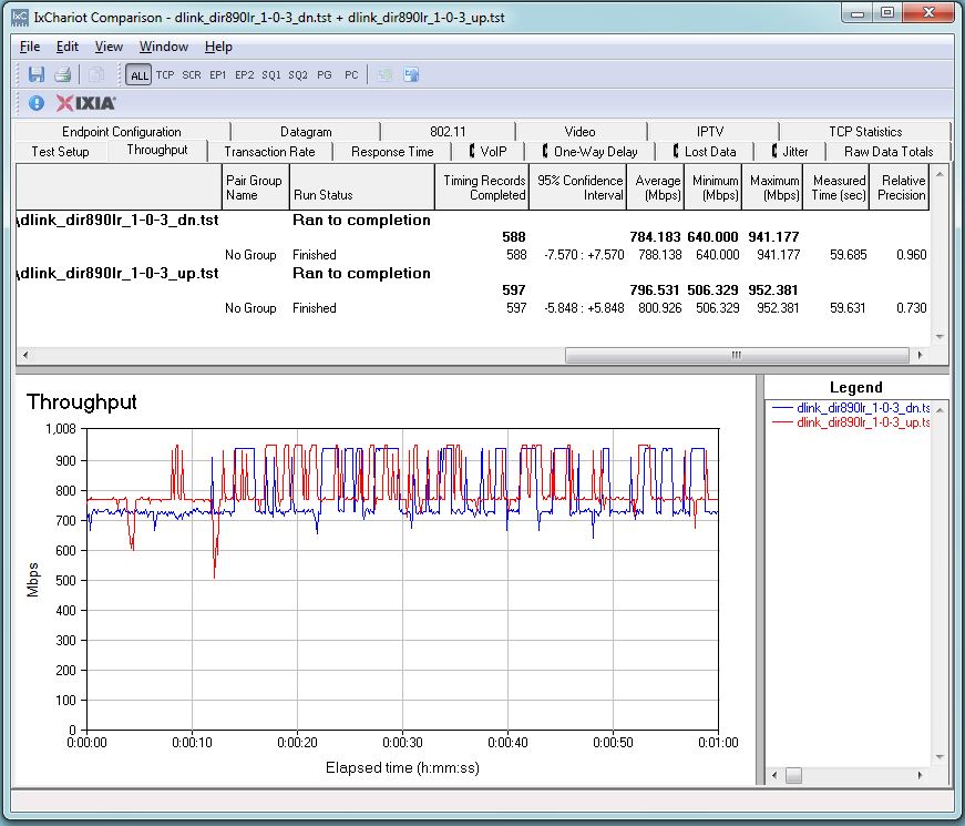 Linksys DIR-890L/R routing throughput unidirectional summary