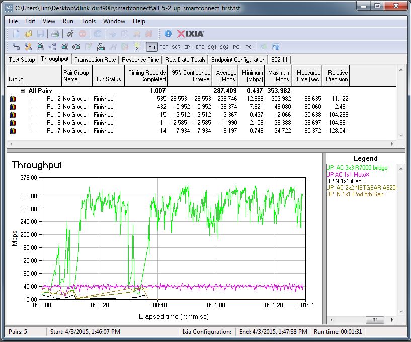 Total uplink throughput - First Smart Connect run