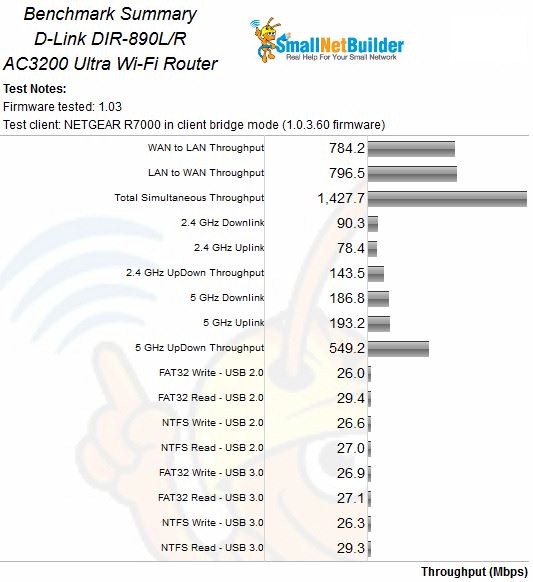 D-Link DIR-890L/R Benchmark Summary