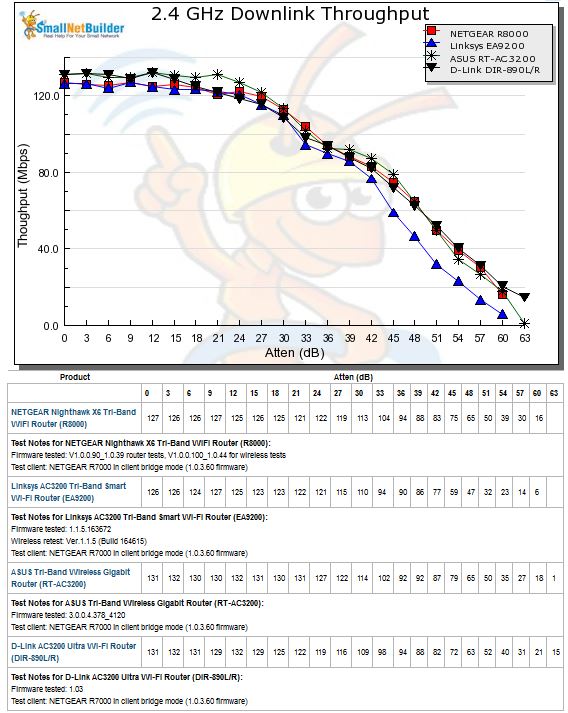 2.4 GHz Downlink Throughput vs. Attenuation