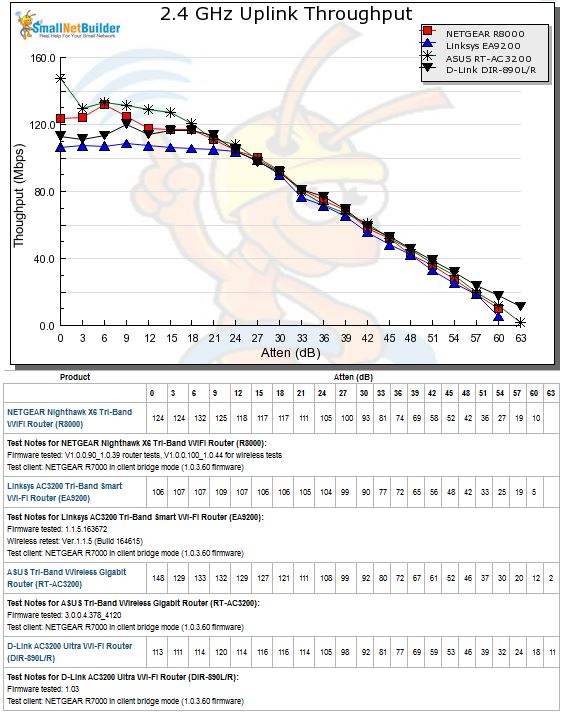 2.4 GHz Uplink Throughput vs. Attenuation