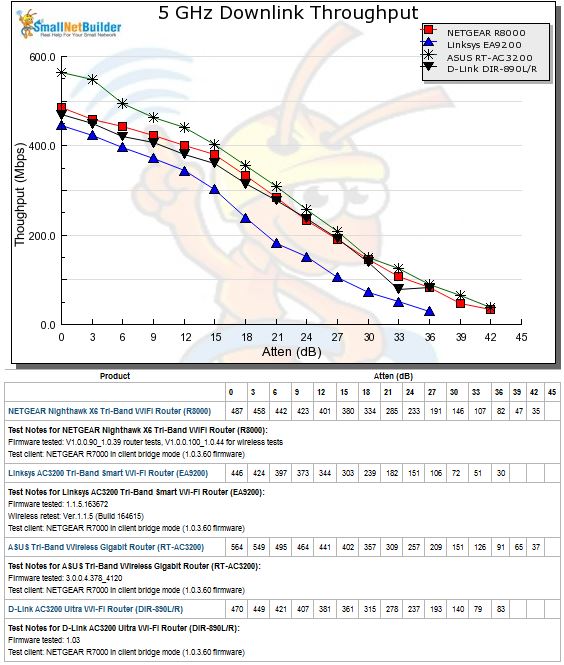 5 GHz Downlink Throughput vs. Attenuation