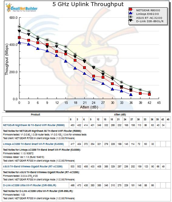 5 GHz Uplink Throughput vs. Attenuation