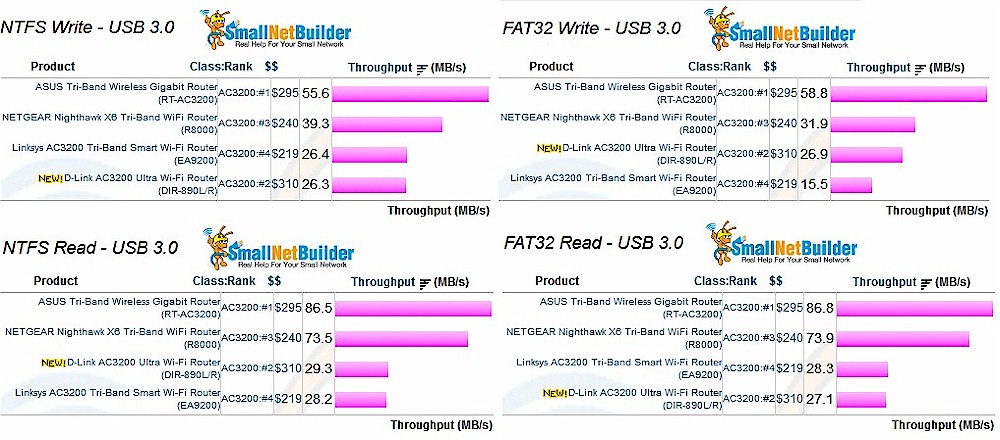 Storage Performance Comparison - USB 3.0