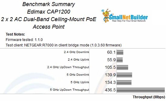 CAP1200 Benchmark Summary