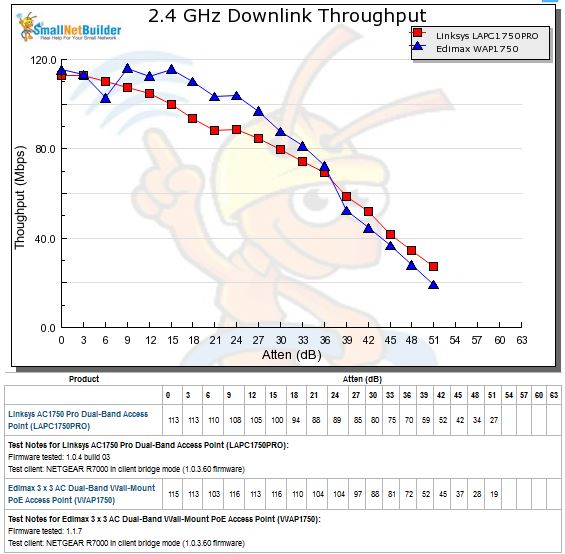 WAP1750 throughput vs. attenuation - 2.4 GHz downlink