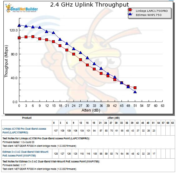 WAP1750 throughput vs. attenuation - 2.4 GHz uplink