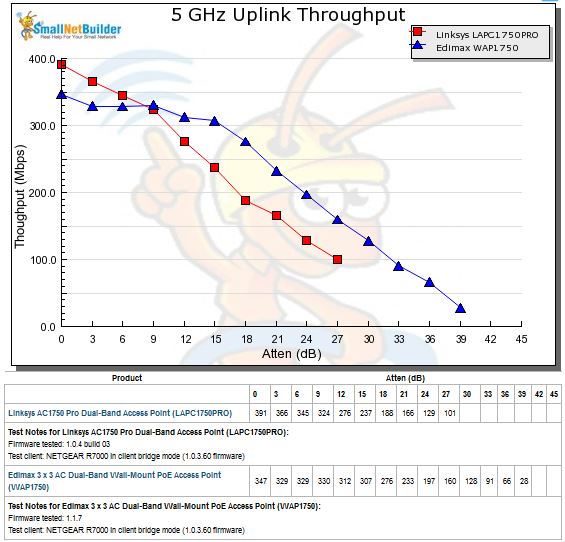 WAP1750 throughput vs. attenuation - 5 GHz downlink