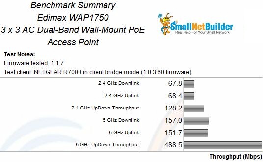 WAP1750 Benchmark Summary