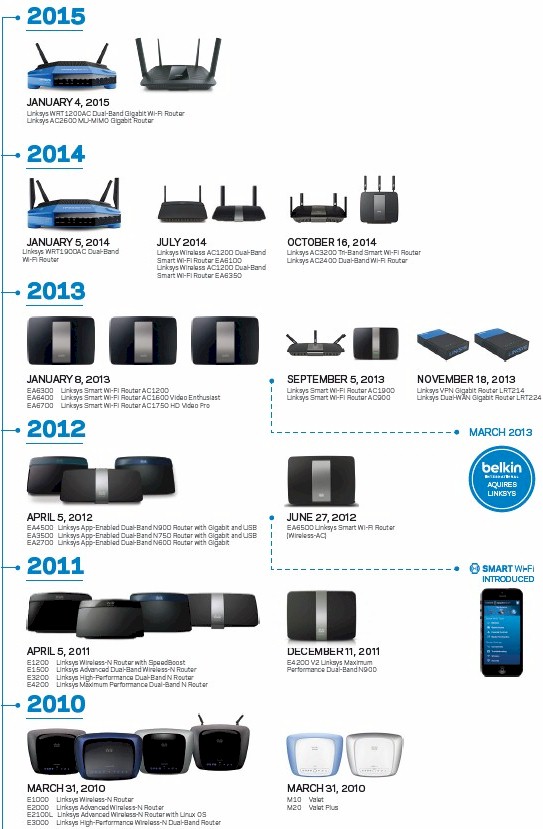 The Road to 100M routers