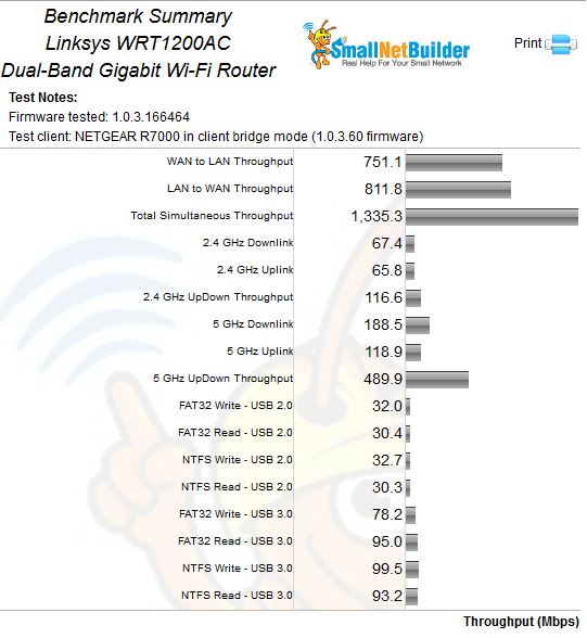 Linksys WRT1200AC Benchmark Summary