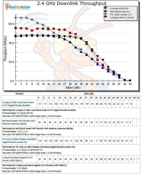 2.4 GHz Downlink Throughput vs. Attenuation