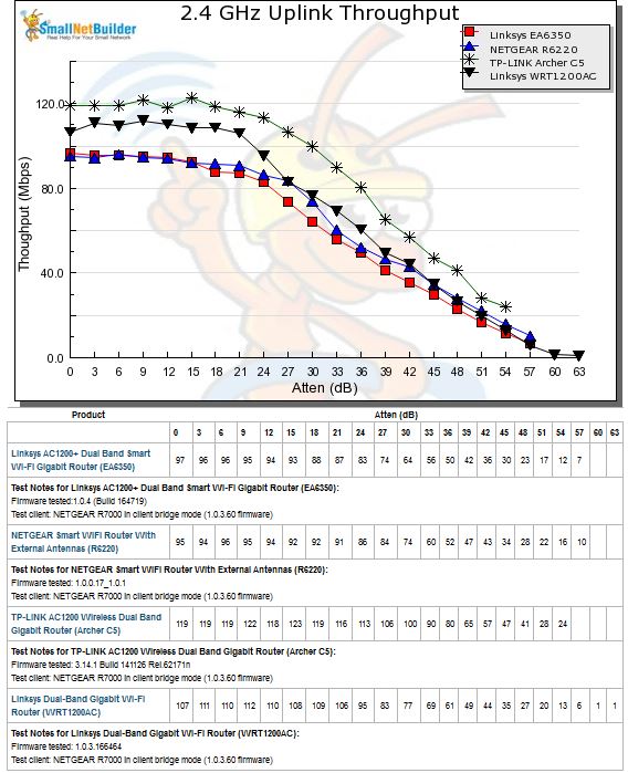 2.4 GHz Downlink Throughput vs. Attenuation