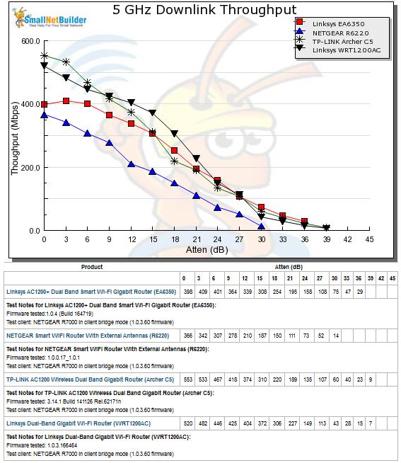 2.4 GHz Downlink Throughput vs. Attenuation