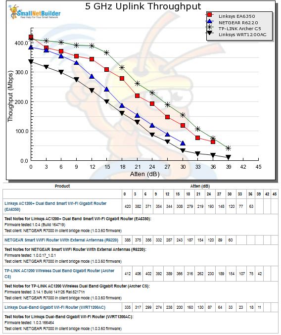 2.4 GHz Downlink Throughput vs. Attenuation