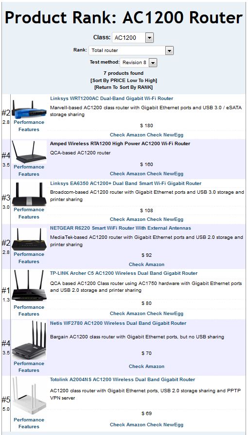 AC1200 Router Rank