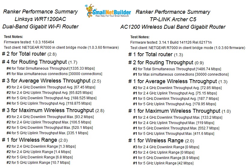 Ranker Performance Summary Comparison