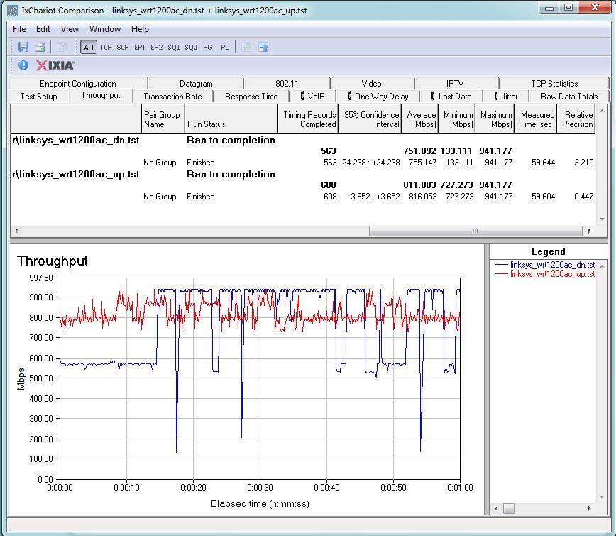 Linksys WRT1200AC routing throughput unidirectional summary