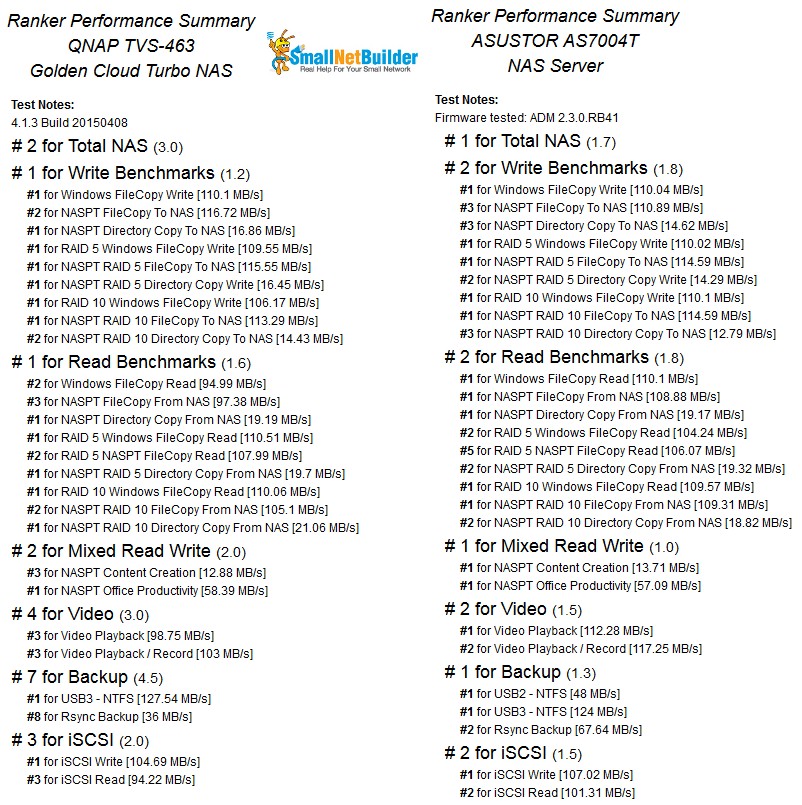 QNAP TVS-463 Ranker Performance Summary Comparison