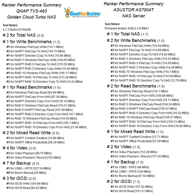 QNAP TVS-463 Ranker Performance Summary Comparison