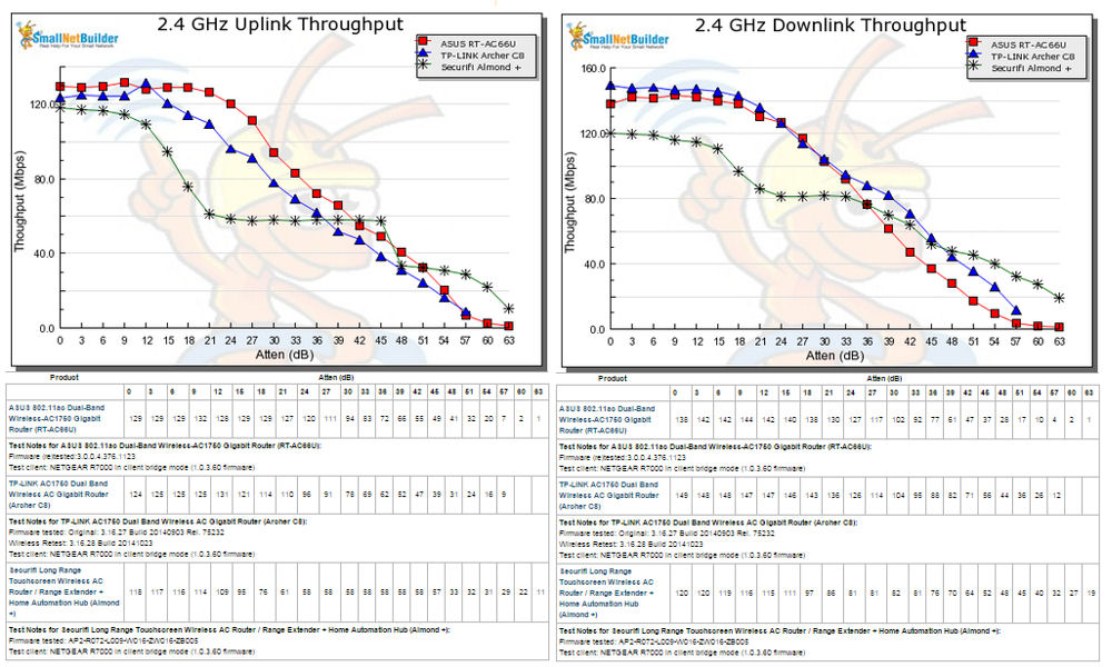 2.4 GHz Uplink and Downlink Throughput vs. Attenuation