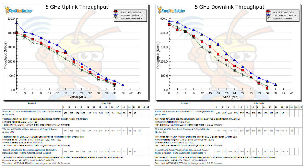 5 GHz Uplink and Downlink Throughput vs. Attenuation