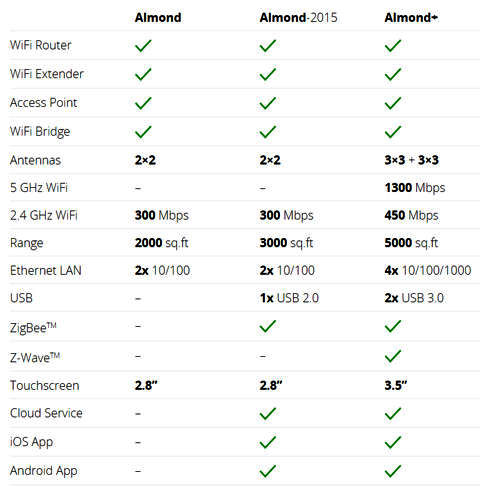 Securifi Almond product comparison