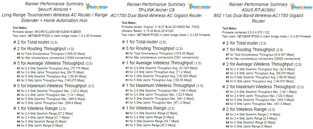 Category Performance Ranking for Securifi Almond+, TP-LINK Archer C8 and ASUS RT-AC66U