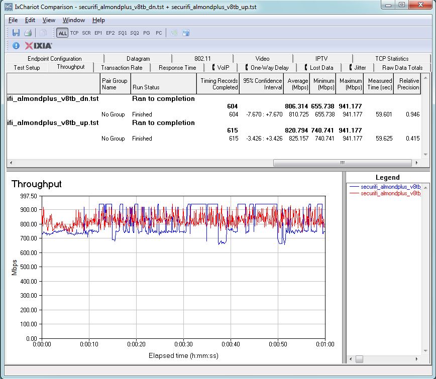 Securifi Almond+ individual upstream and down stream shows balanced performance