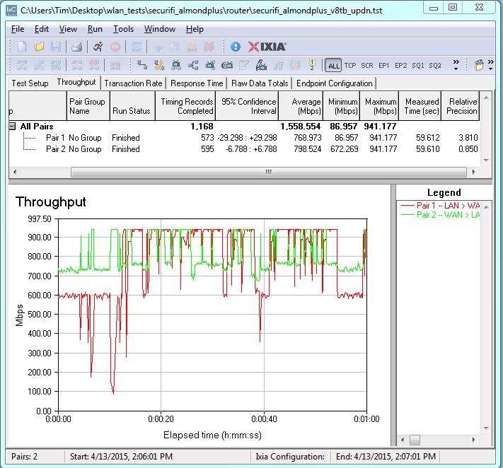 Securifi Almond+ Simultaneous throughput shows balanced performance