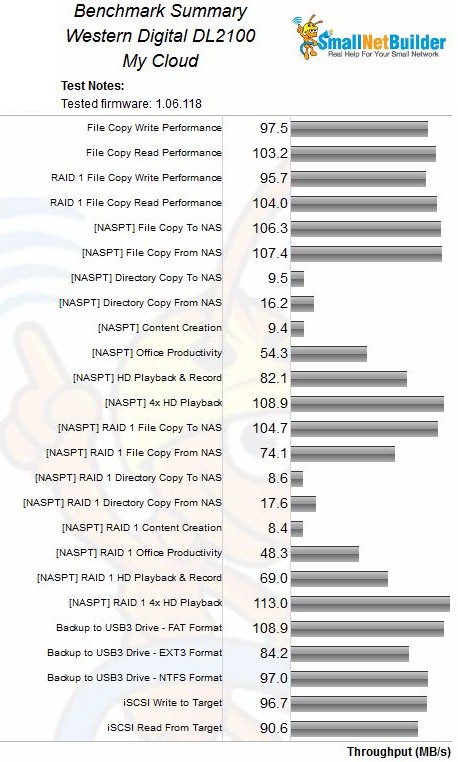 WD My Cloud DL2100 Benchmark Summary