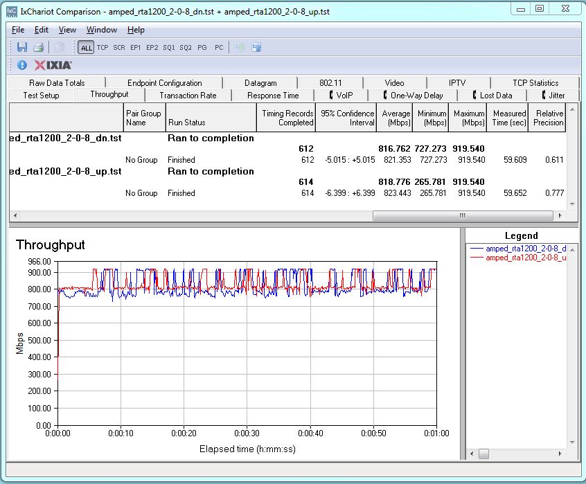 Amped Wireless RTA1200 unidirectional throughput