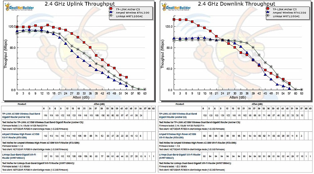 2.4 GHz Uplink and Downlink Throughput vs. Attenuation