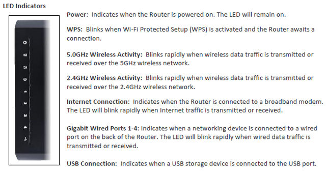 Amped Wireless RTA1200 Front Panel Callout