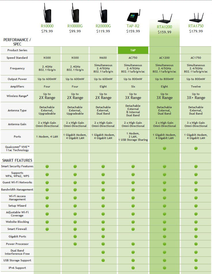 Amped Wireless product lineup