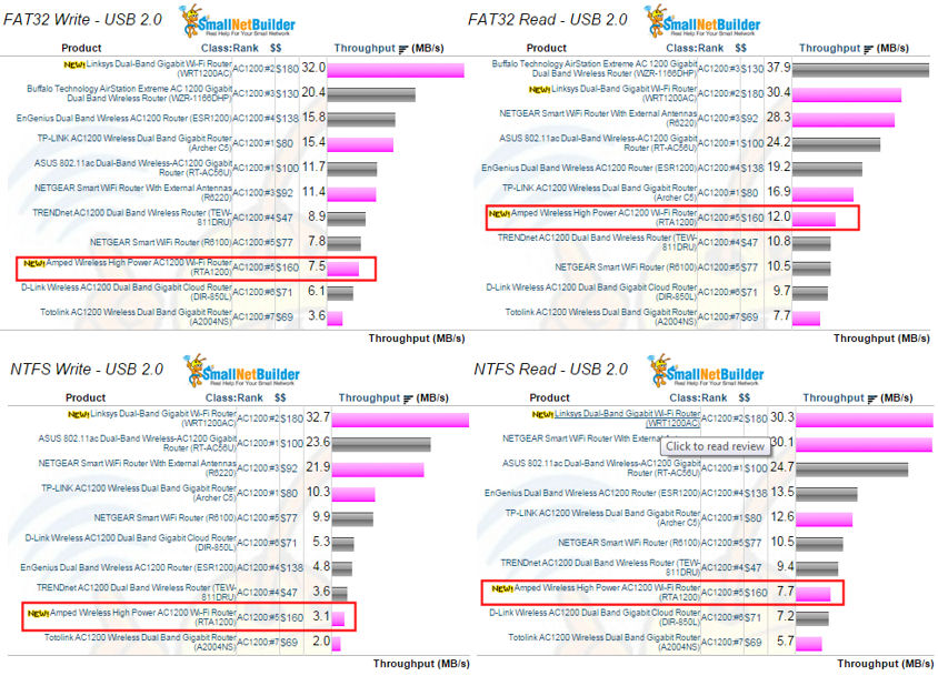 USB 2.0 File copy throughput comparison for FAT32 and NTFS - MBytes/sec