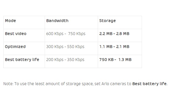 Arlo Video bandwidth and storage specs