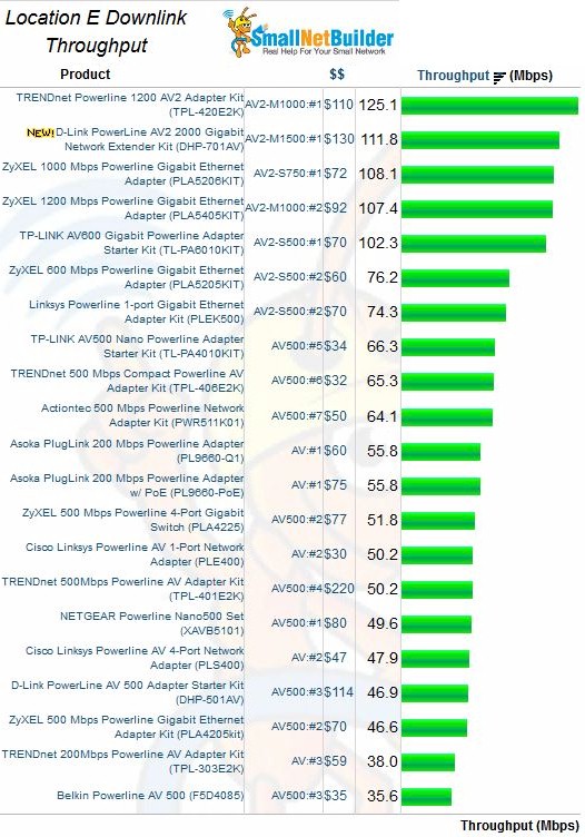 Location E downlink throughput - all adapters