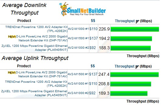 HomePlug AV2 MIMO adapter throughput comparison