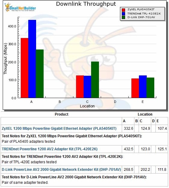 Downlink throughput comparison